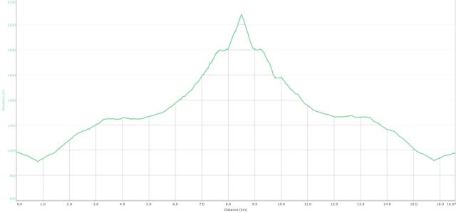 Olympus_Mountaineering_Nisi-Peak_Chelmos_Aroania_Elevation_profile